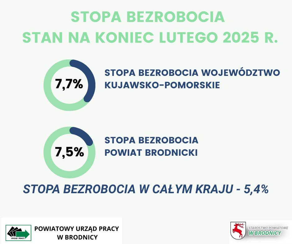 Zdjęcie artykułu Stopa bezrobocia na koniec lutego 2025 r.